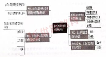 一級(jí)建造師《建設(shè)工程項(xiàng)目管理》考點(diǎn)梳理 工程管理的內(nèi)涵、任務(wù)及項(xiàng)目管理目標(biāo)與任務(wù)